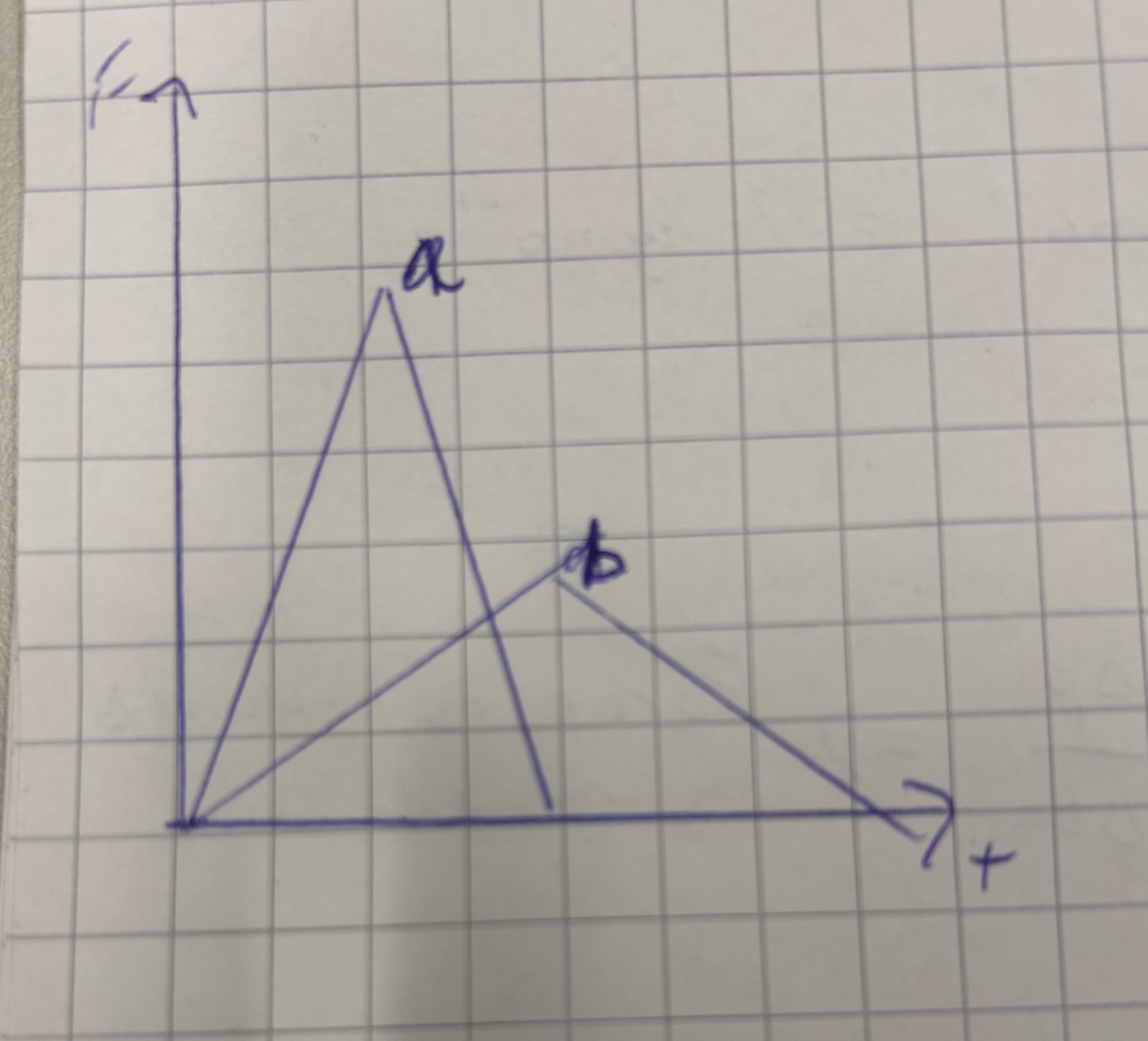 <p>In this case, the area (impulse) is same in both cases (a&amp;b). But the effect is different. The max. force experienced is different.</p>
