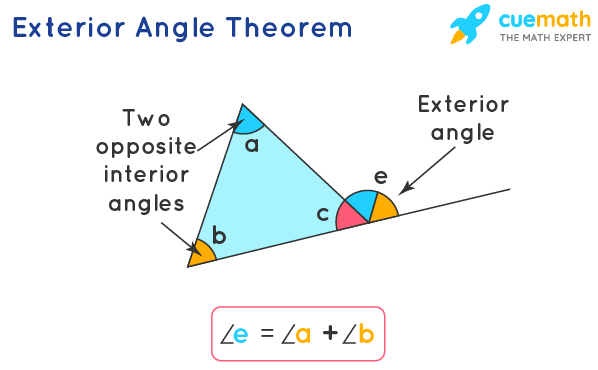 <p>The exterior angle theorem states that <strong>when a triangle's side is extended, the resultant exterior angle formed is equal to the sum of the measures of the two opposite interior angles of the triangle</strong>. The theorem can be used to find the measure of an unknown angle in a triangle.</p><p>In this image: Angle e = angle b + angle a</p><p><strong>How to prove:</strong></p><p>A+b+c=180 interior angles sum of triangles</p><p>C+d=180 a straight angle is 180</p><p>A+b+c=c+d transitive prop equality</p><p>A+b= d subtraction prop of equality</p>