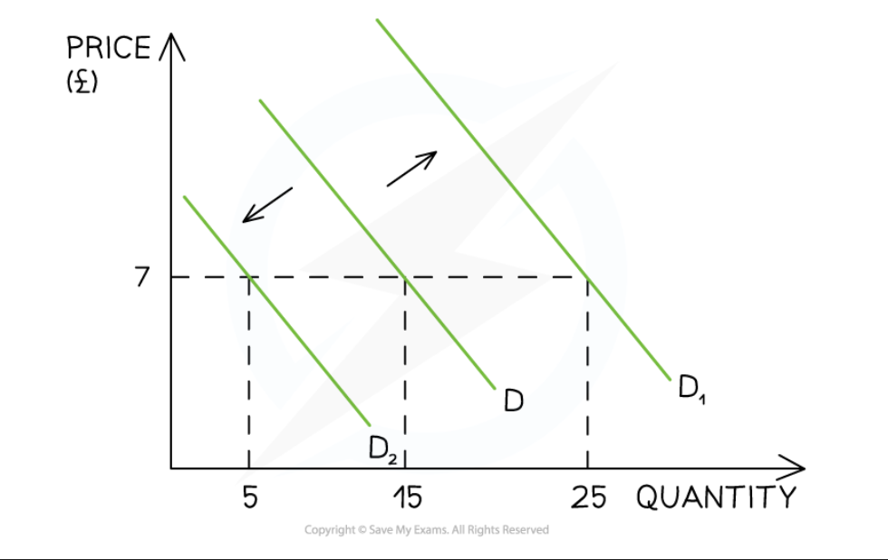 <p>Increases and decreases in demand</p>