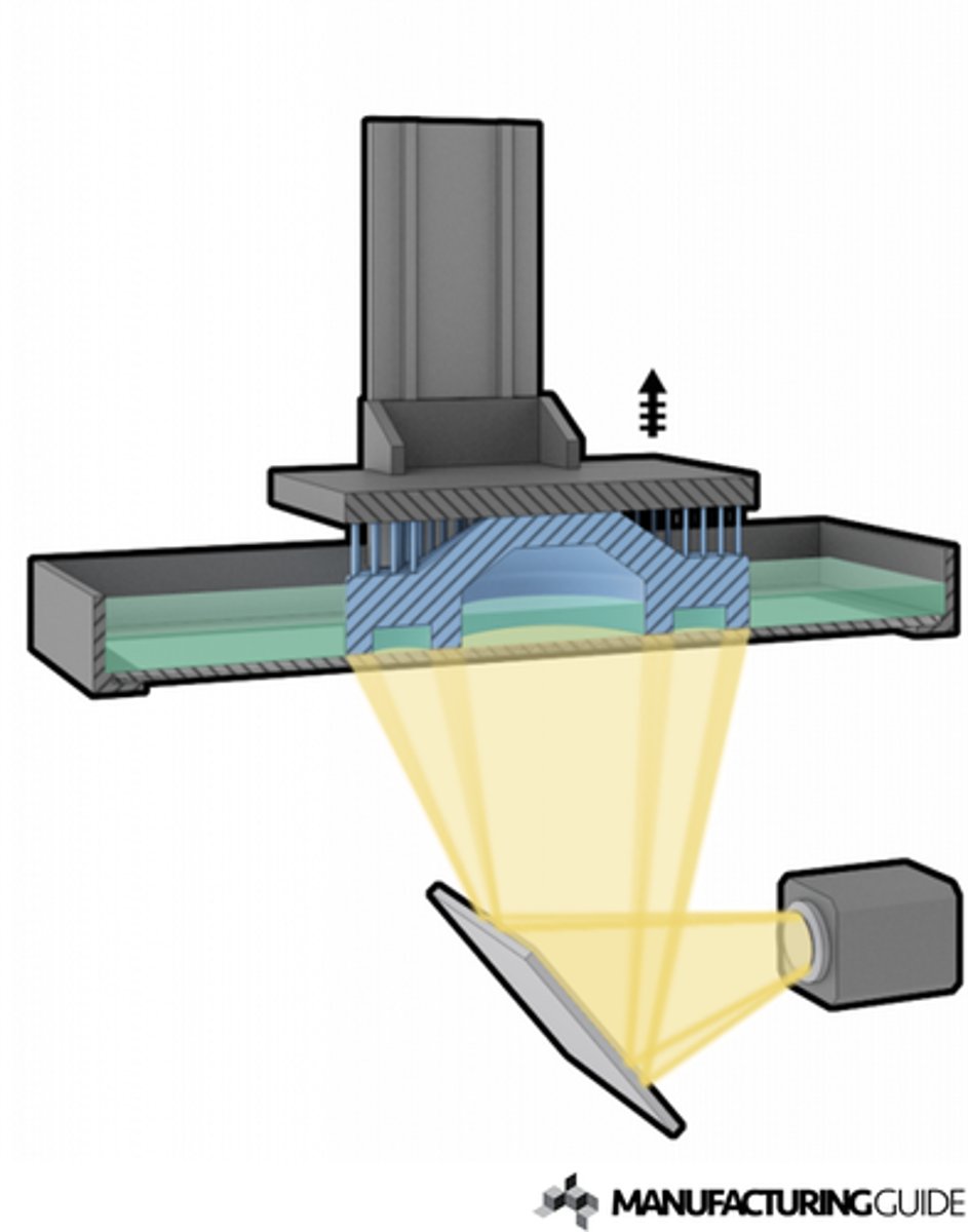 <p>There is a rectangular arrangement of mirrors that each represent one pixel. The number of mirrors dictates the resolution of the image. The resin/platform mechanism is the same as others</p>