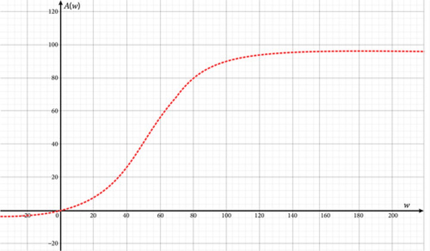 <p>A factory with an assembly line can produce more automobiles per week as more employees are working at a given time, limited by the capacity of the assembly line. The model follows the function below, where A is the number of automobiles per week, and w is the number of workers at a given time. How many workers are needed to produce 50 automobiles per week?</p>