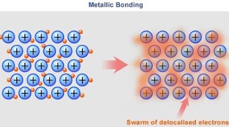 <p>A type of chemical bond similar to a covalent bond. Atoms in metals are held together by forces caused by the valence electrons. Electrons float freely around metalic ion cores.</p>