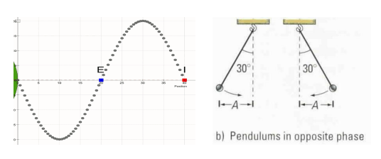 <p>Any two particles (E and I) that pass through the rest axis (position) at the same time in the opposite direction</p><ul><li><p>NOTE:</p></li><li><p>Point A and C are 180 degrees apart (1/2 λ)</p></li><li><p>Point A and K are 540 degrees apart (1.5 λ)</p></li></ul>