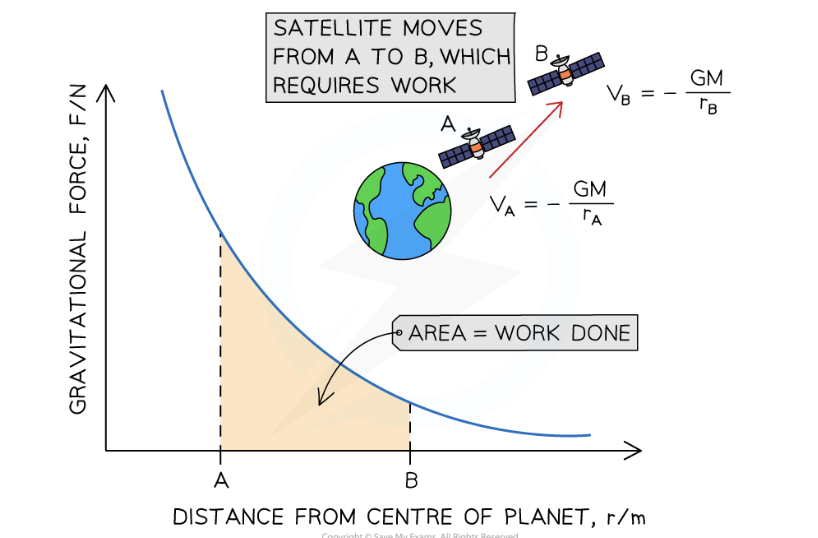 <p>Area under the force-distance graph of a gravitationa field is the work done or Energy transferred.  Area= Work done = m ∆V</p>