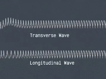 <p>the medium is displaced <strong>parallel </strong>with the direction of the traveling wave ex: sound </p>