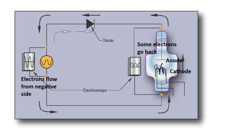 <p>pink arrow can’t pass the diodes</p>