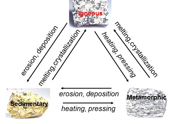 <p>Depicts dynamic changes that take place on and within Earth to transform classes of rocks</p>