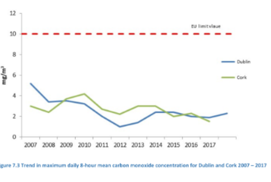 <ol><li><p>Colourless, odourless gas</p></li><li><p>Source: Emissions from traffic, with some contribution from other combustion (e.g. Peat/Firewood burning)</p></li><li><p>Health impacts: Absorbed into bloodstream instead of O2.</p></li></ol><ul><li><p>Prolonged exposure to small concentration can cause tissue damage. </p></li><li><p>Acute poisoning can lead to death. </p></li></ul><p></p>
