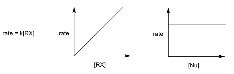 <p>only the electrophile is involved in the RDS, which confirms the mechanism</p>