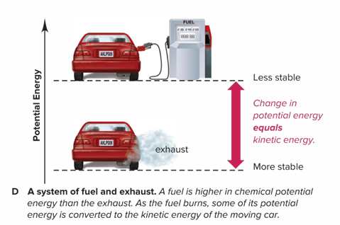 <p>A fuel is higher in chemical potential energy than the exhaust. As the fuel burns, some of its <strong>potential energy is converted to the kinetic energy</strong> of the moving car</p>