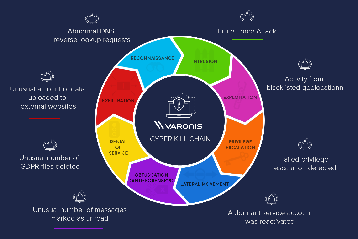 <p>a model outlining the various phases of common cyber hackers</p>
