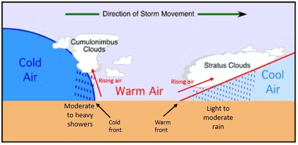 <p>Warm air forced aloft when meeting cold dense air, causing cloud formation and precipitation.</p>