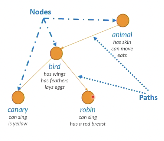 <p>access of concept representations through spreading activation between nodes via their connecting paths</p>