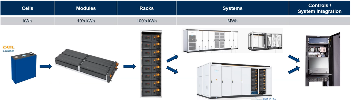 <p>(Battery Energy Storage System) stores excess energy generated during off-peak hours or when renewable sources are producing more than needed. This stored energy can then be released when demand is high or when renewable sources are not producing, ensuring a reliable and consistent power supply<br><br>Also provides grid stability (managing s&d) and backup power</p>