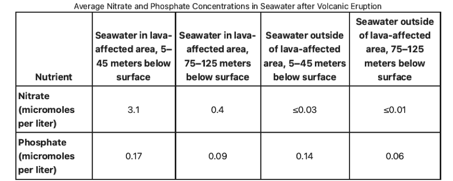 <p>After a volcanic eruption spilled lava into North Pacific Ocean waters, a dramatic increase of diatoms (a kind of phytoplankton) near the surface occurred. Scientists assumed the diatoms were thriving on nutrients such as phosphate from the lava, but analysis showed these nutrients weren’t present near the surface in forms diatoms can consume. However, there was an abundance of usable nitrate, a nutrient usually found in much deeper water and almost never found in lava. Microbial oceanographer Sonya Dyhrman and colleagues believe that as the lava plunged nearly 300 meters below the surface it dislodged pockets of this nutrient, releasing it to float upward, given that ______</p><p>Which choice most effectively uses data from the table to complete the statement?</p><p>A. at 5–45 meters below the surface, the average concentration of phosphate was about the same in the seawater in the lava-affected area as in the seawater outside of the lava-affected area.</p><p>B. for both depth ranges measured, the average concentrations of nitrate were substantially higher in the seawater in the lava-affected area than in the seawater outside of the lava-affected area.</p><p>C. for both depth ranges measured in the seawater in the lava-affected area, the average concentrations of nitrate were substantially higher than the average concentrations of phosphate.</p><p>D. in the seawater outside of the lava-affected area, there was little change in the average concentration of nitrate from 75–125 meters below the surface to 5–45 meters below the surface.</p>