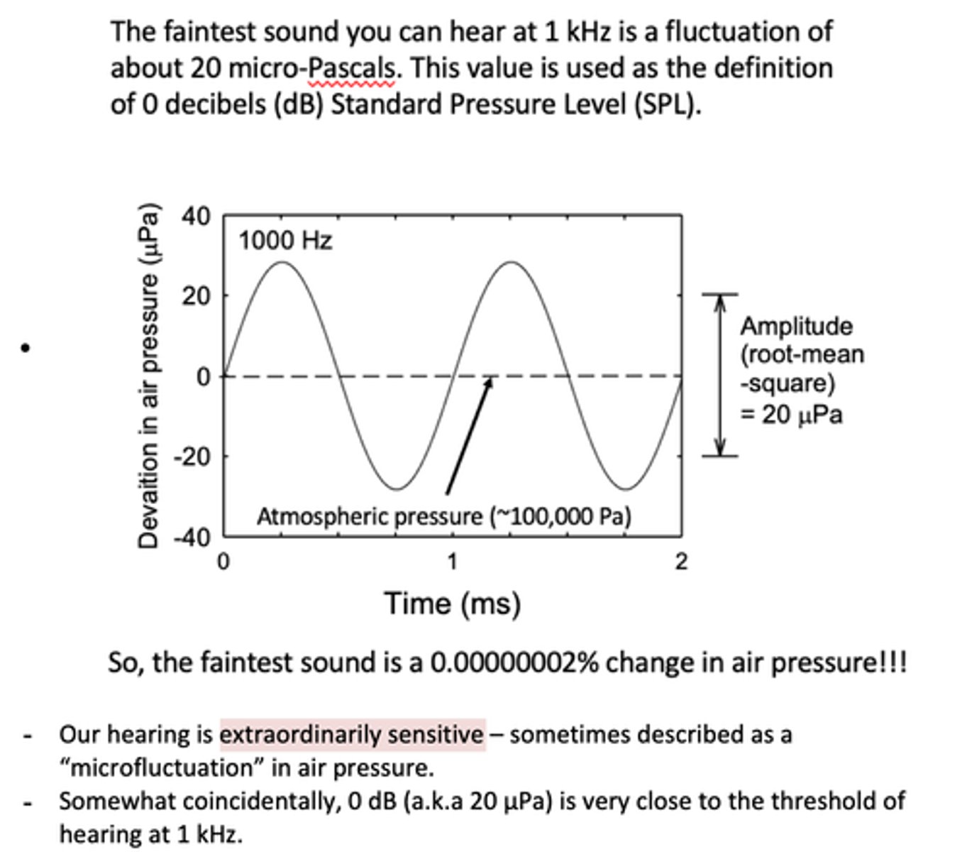 <p>atmohsperic pressure is approximately 100,000 Pa</p><p>the faintest sound is a 0.00000002% change in air pressure!!! (the 0db)</p>