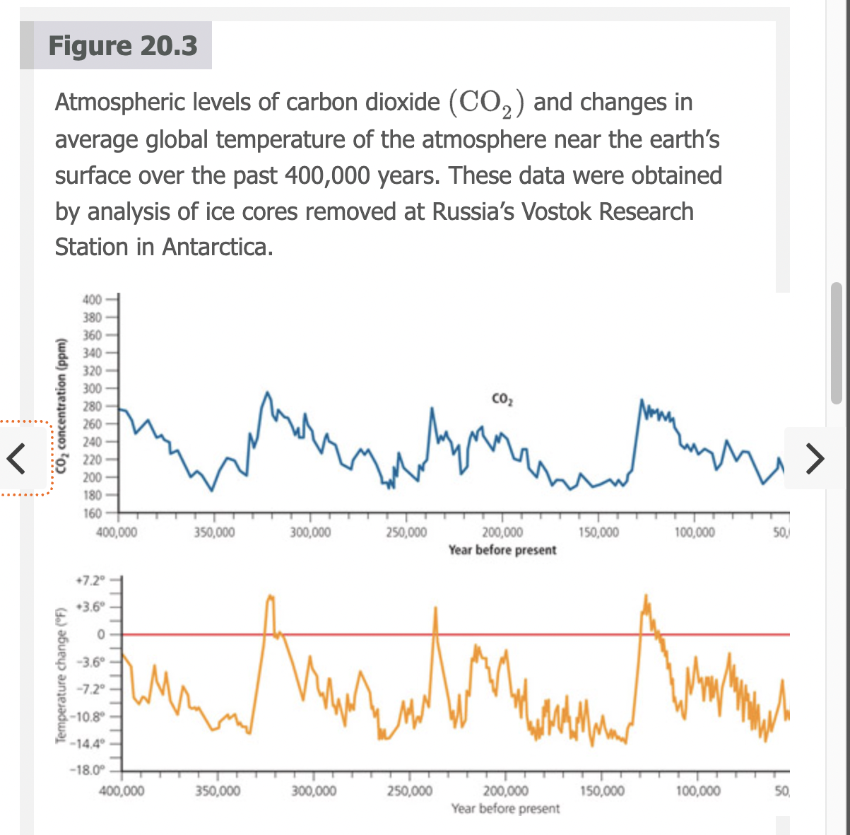 <p><span>Atmospheric levels of carbon dioxide&nbsp; and changes in average global temperature of the atmosphere near the earth’s surface over the past 400,000 years. These data were obtained by analysis of ice cores removed at Russia’s Vostok Research Station in Antarctica.</span></p>