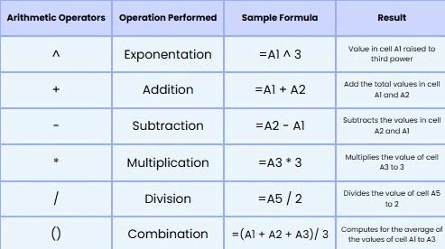 <p>=, Cell reference, Operators (^Caret, asterisk, etc.).</p>