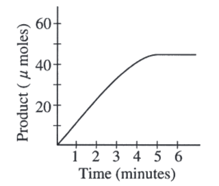 <p>A scientist determined the rate of an enzyme-catalyzed reaction by measuring the amount of product formed over time. The following curve was generated from the data collected.</p><p>During which time interval is the reaction rate lowest?</p>