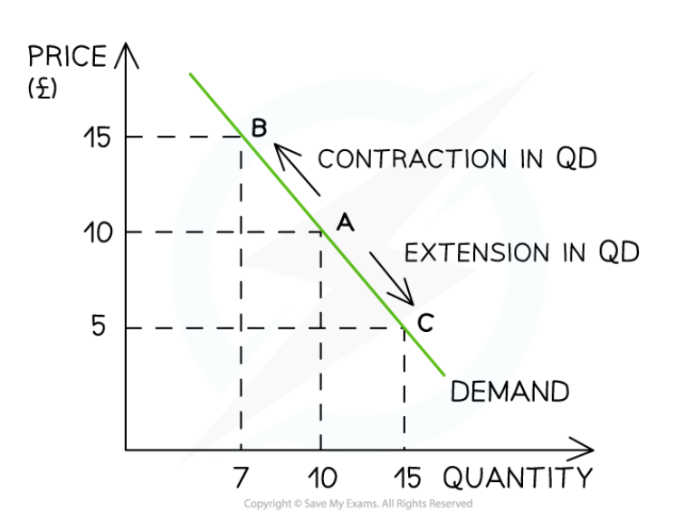<p>Price only moves along the demand curve, it does not shift demand.&nbsp;</p><p>An increase in price is a contraction and and decrease is an extension</p>