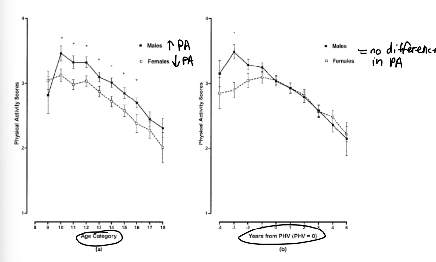 Age category

* males increased PA
* females decreased PA

Years from PHV

* no difference between the sexes in PA levels