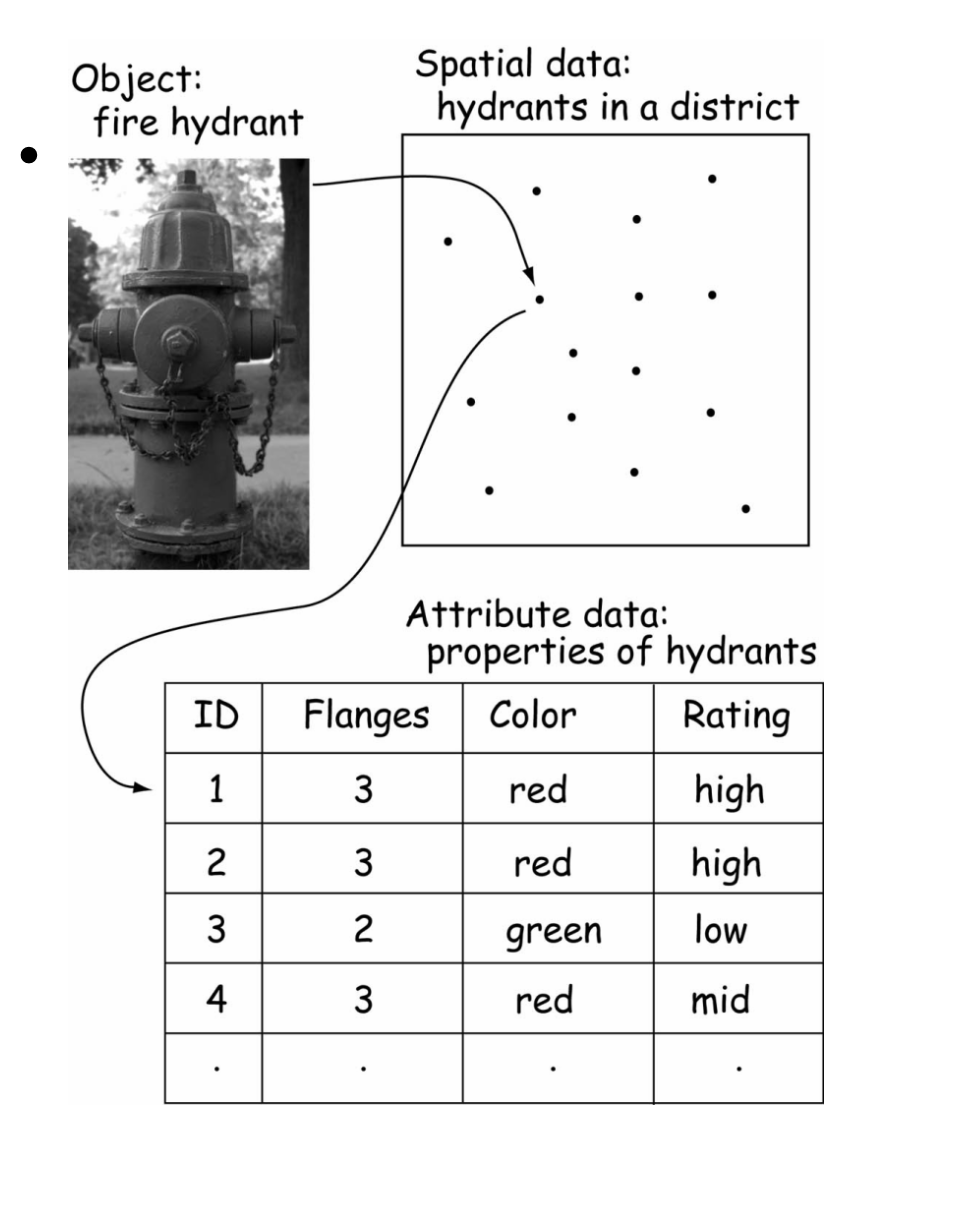 <p>Non-spatial data about spatial objects (names, values, numbers) </p>