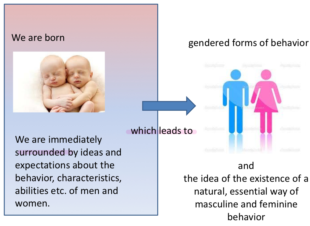 Both gender and sex are social constructs

Cultural norms, values are embodied

Body made to mean different things in different historical contexts

! One „does“ one‘s body in a culturally and historically specific way ! →e.g beauty ideals

Is performative → enactment of socially constructed norm

Performance creates that which it is actually supposed to be an expression of (like with race and racism)

Conceals its genesis (hides that it‘s a construction)