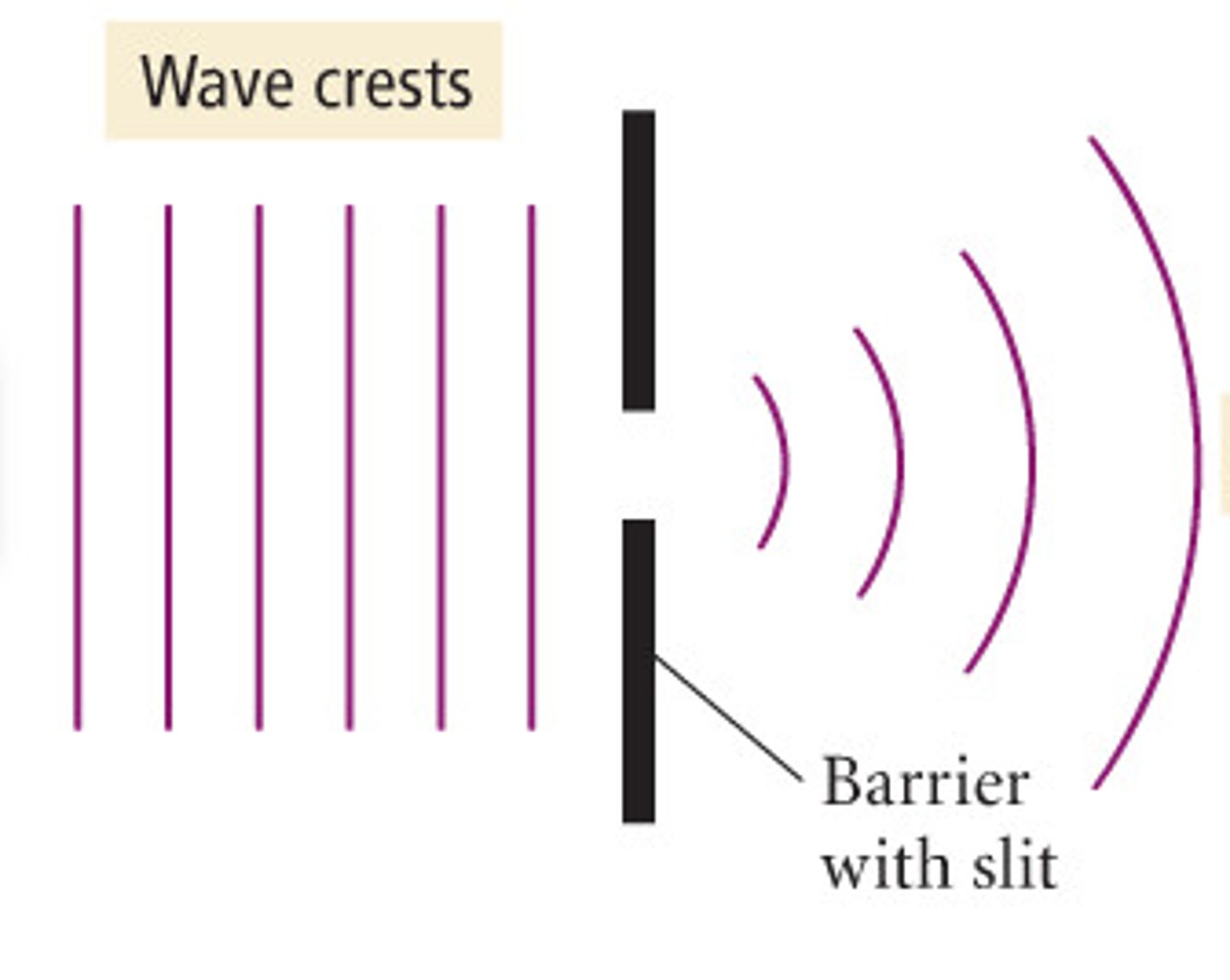 <p>Light _____________ causes patterns when it passes through a small opening. [(n) - sự nhiễu xạ; the process by which a beam of light spreads out after passing through a narrow aperture]</p>