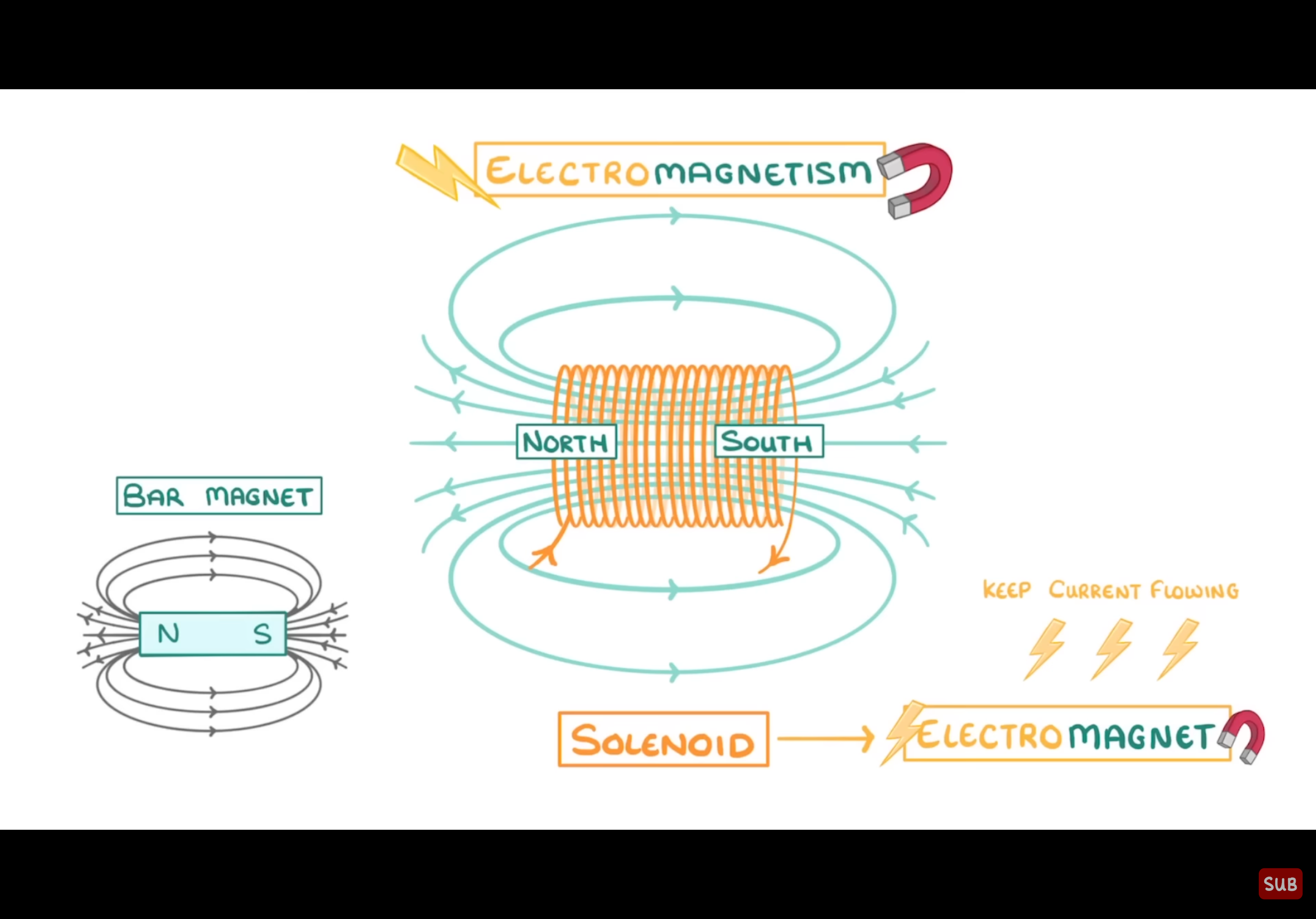 <p>Wrapping a coil of wire around a magnetic core (like iron) so that when current turns on, the magnetic field is created</p>