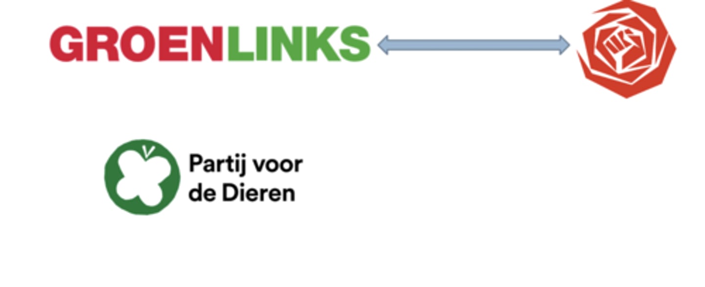 <p>includes:</p><p>- GroenLinks (GreenLeft), center-left</p><p>- Partij voor de Dieren (Party for the Animals), left</p>