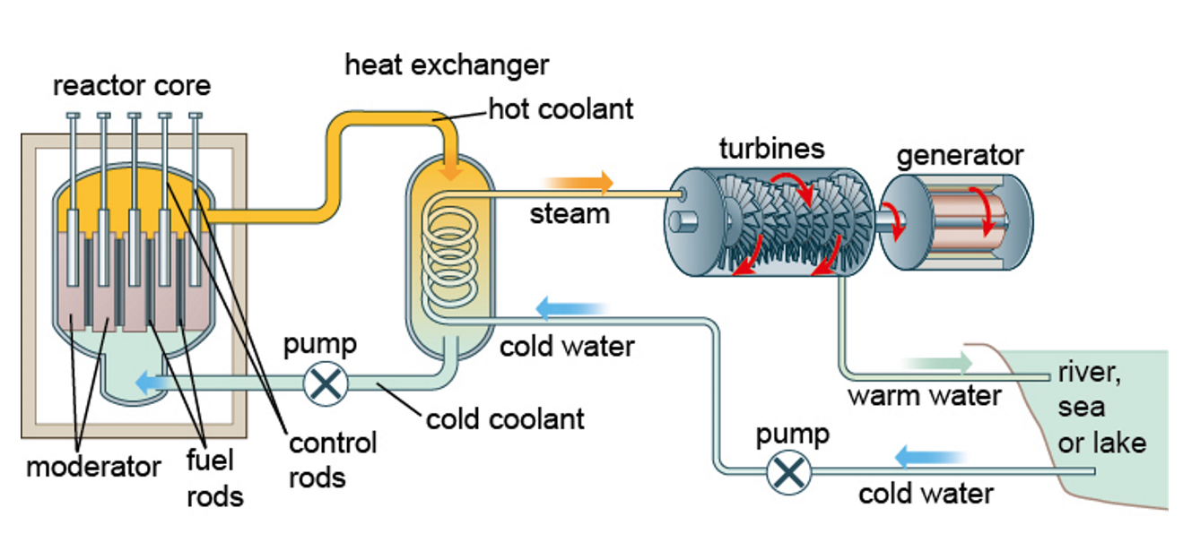 <p>Nuclear fission power stations (what are the uses for these things)</p>