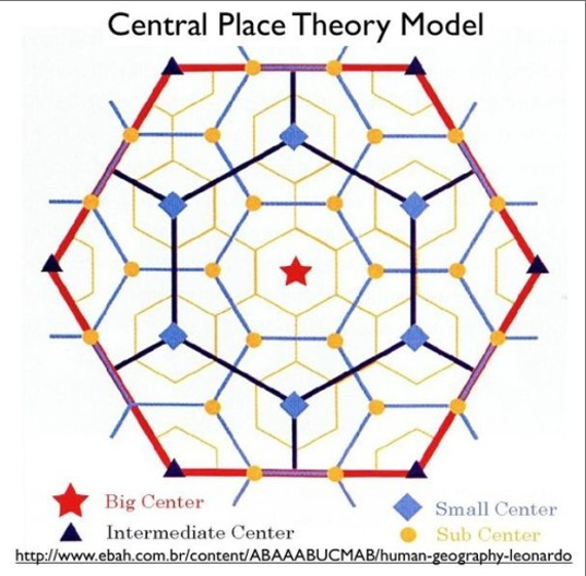 <p>It suggests that settlements are arranged in a hexagonal pattern to efficiently serve consumers, with larger cities offering specialized goods and services that require a larger market area.</p><p></p>