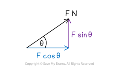 <p><strong>resolve diagonal forces </strong>into horizontal and vertical forces, using <strong>trigonometry</strong></p>
