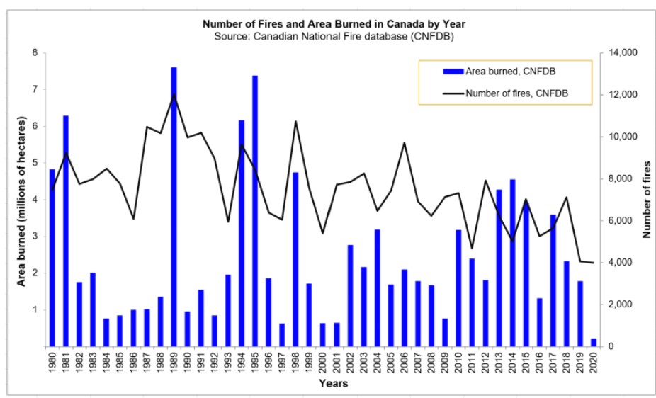 <ul><li><p>numb of fires each yr in Canada n total burned</p></li><li><p>there is no correlation between the total area and the num of fires, as a few individual large fires account for most of the area</p></li><li><p>there r many small fires</p></li><li><p>less big ones</p></li></ul>