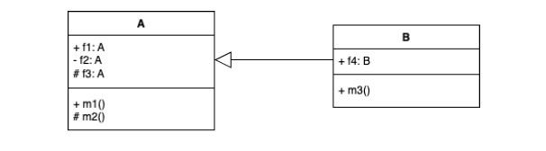 <p>When defining the body of the method m3 in B, which fields and methods are accessible, given that B does not depend on any other class than A and the class A is not dependent on any other class (no system or helper class whatsoever)?</p>