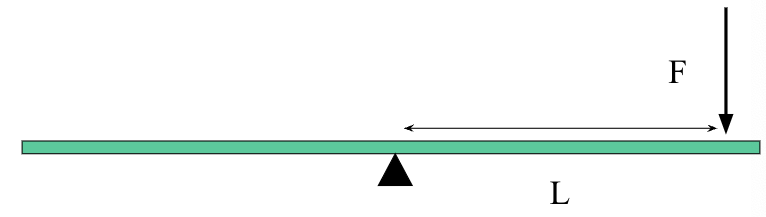 <p><span>If the green board is balanced at its center on the fulcrum and a force, F, is applied as shown, then the distance L is the “lever arm”, since it is the perpendicular distance from the line of the force to the pivot or fulcrum. The torque produced by the force would cause the board to rotate - <strong>use the right hand rule to predict the direction of rotation and torque vector.</strong></span></p>