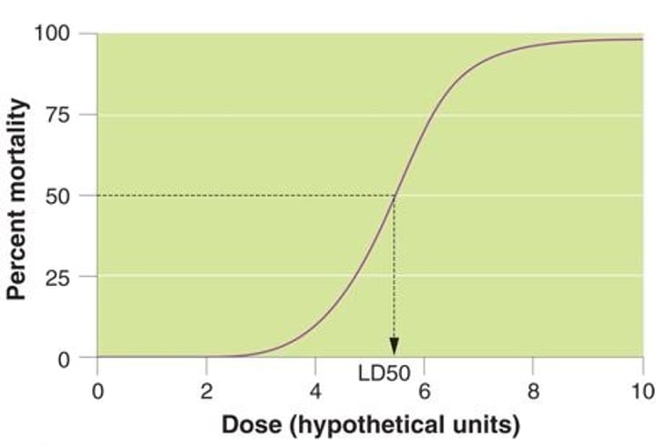 <p>x axis: low to high concentration (10x)<br>y axis: % of organisms that die <br><br>plot curve and see where 50% die and then = LC50<br><br>semi log paper every big line = fold of 10 (10, 1, 0.1, 0.01, 0.001, etc.)<br>- nine lines between 10 and 1</p>