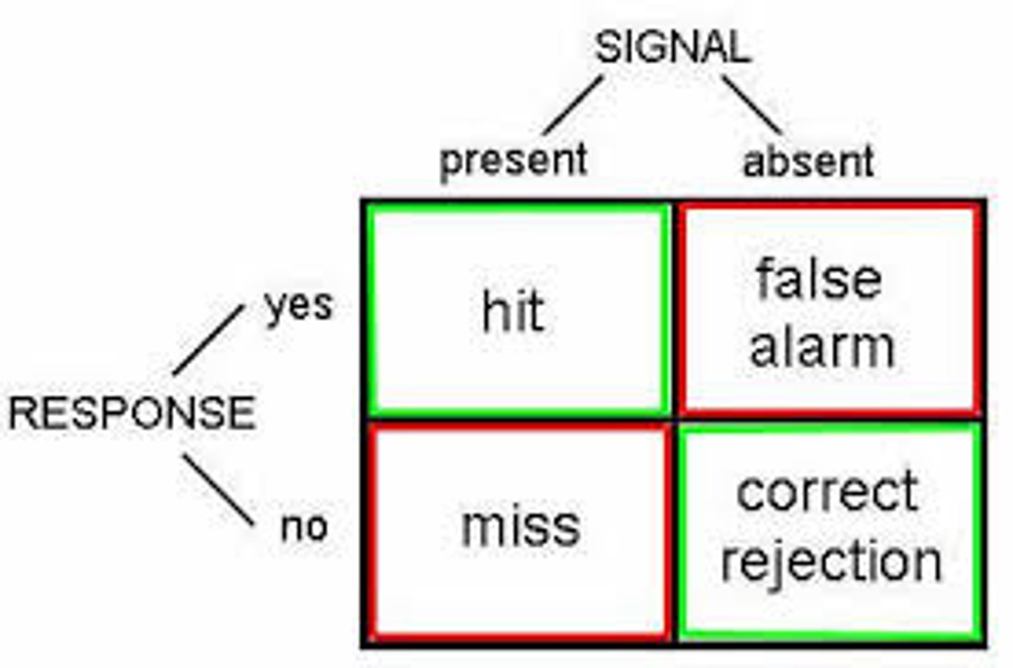 <p>a theory predicting how and when we detect the presence of a faint stimulus (signal) amid background stimulation (noise). Assumes there is no single absolute threshold and that detection depends partly on a person's experience, expectations, motivation, and alertness.</p>