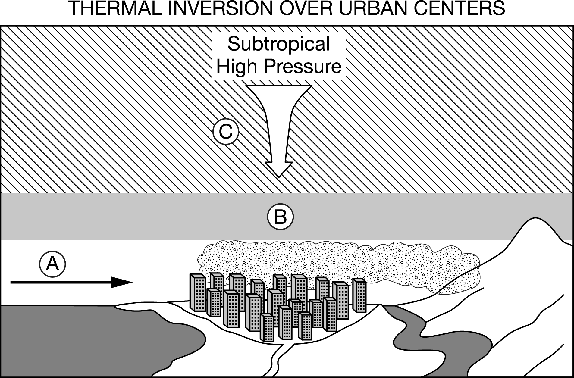 <p>In the figure above, the letters , , and represent the different thermal layers present in an inversion. Which of the following shows the correct sequence of thermal layers as one moves vertically upwards from the surface of Earth?</p><p>Responses</p><p><strong>A</strong></p><p class="choice_paragraph">Warm sea breeze Cool Warm</p><p><strong>B</strong></p><p class="choice_paragraph">Warm sea breeze Warm Cool</p><p><strong>C</strong></p><p class="choice_paragraph">Cool sea breeze Warm Cool</p><p><strong>D</strong></p><p class="choice_paragraph">Cool sea breeze Cooler Coolest</p>