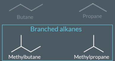 <p>When we name branched alkanes we name the ,longest chain like a linear alkane and we name the side chain with prefix (meth, eth, prop). The prefix should tell us how many carbon are in the side chain. We add ‘yl’ to the end of the prefix</p><p>SO</p><p>Number of carbons in side chain ’yl’ longest linear chain</p><p></p><p></p><p></p><p></p>