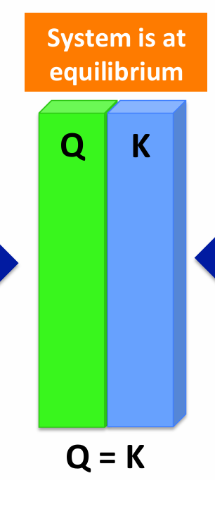 <p>If Q = K  </p>