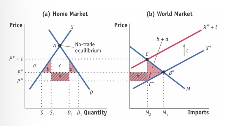 <p>Large country so non-flat foreign supply</p><p>CS: -(a+b+c+d)</p><p>PS: +a</p><p>GR: + (c+e)</p><p>HW: + e -(b+d) if e&gt;(b+d), benefit.</p>