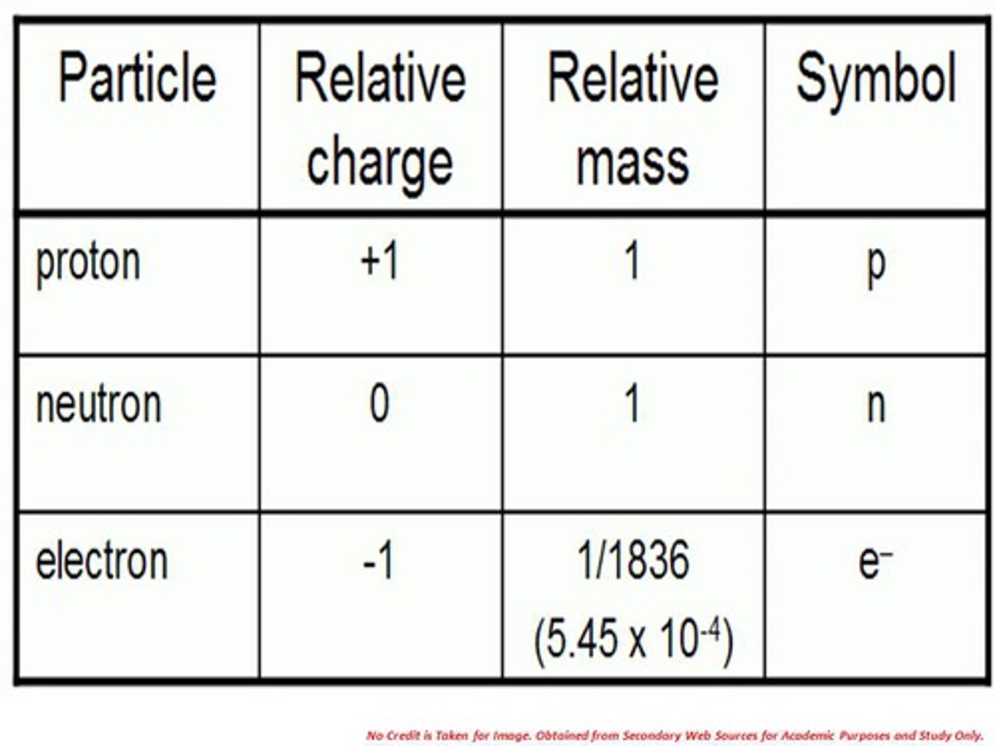 <p>Protons: 1, neutrons: 1, electrons: 0</p>