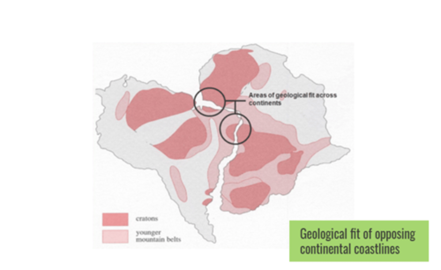 <p>-The geology of South America and West Africa was mapped from over 2,000 million years ago which revealed that the ancient rock were continuous from one continent to another</p>