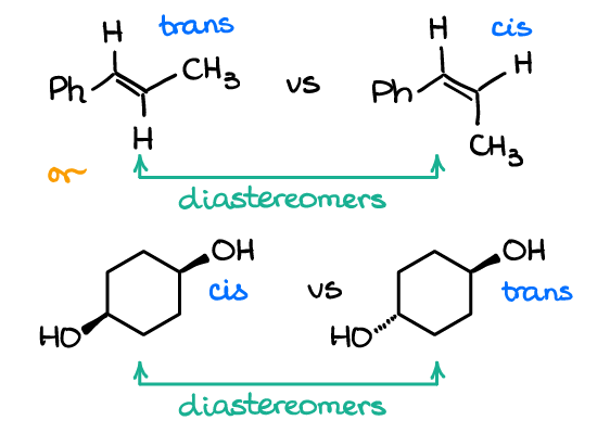 * stereoisomers that are not mirror images of each other and have different physical and chemical properties. 
* They arise when a molecule has two or more stereocenters and the relative configuration of some stereocenters is the same while others are different. 
* have different arrangements of atoms in space, resulting in different properties such as melting points, boiling points, and reactivity. 
* They can be identified by their distinct physical properties and by their different behavior in reactions