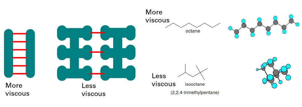 <p>Shape influences <strong>area </strong>over which intermolecular forces occur</p><p>More branched = less points of contact for IMF = less IMF = less viscous </p>