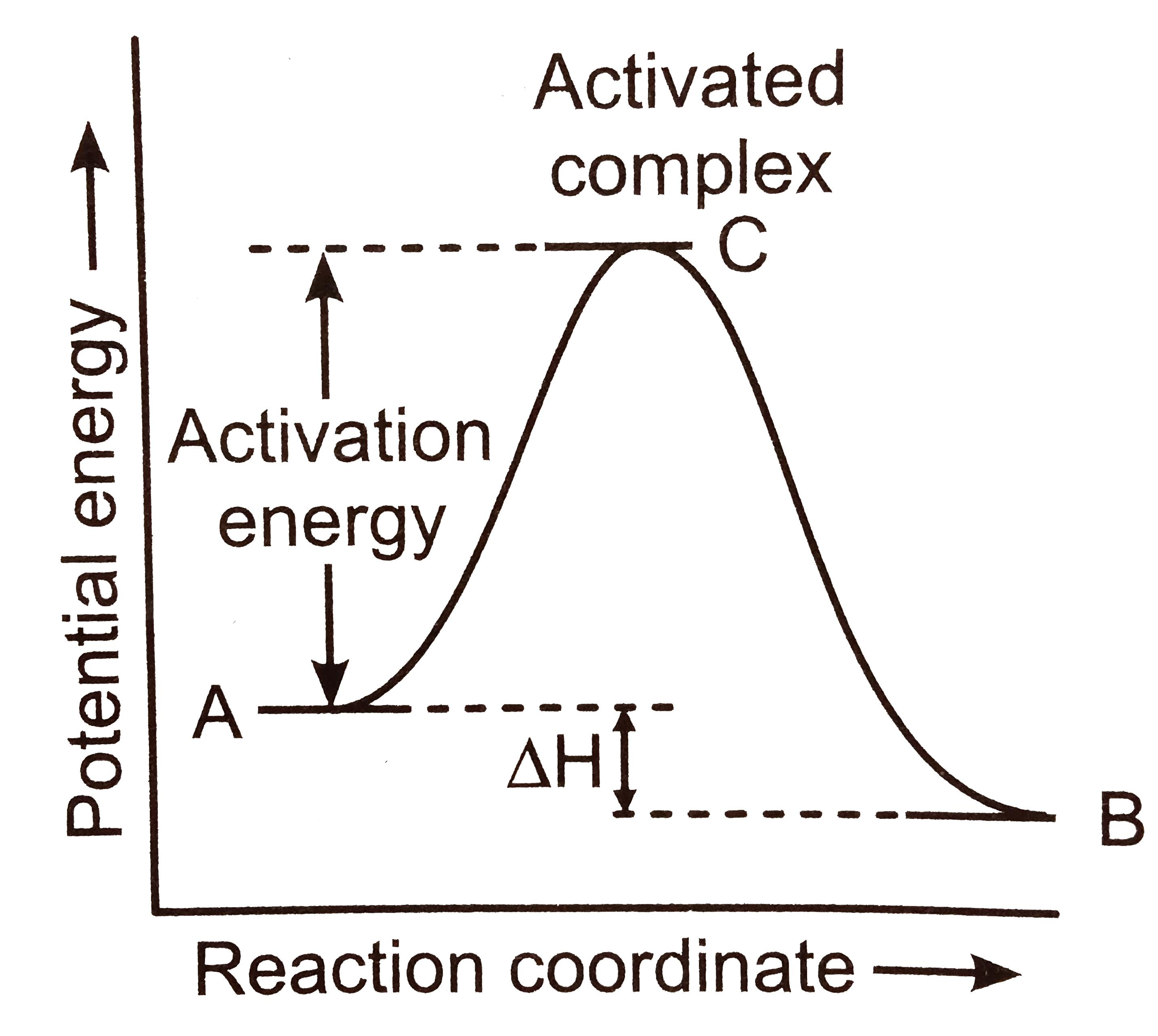 <p>The difference in energy between reactant in its ground state and transition state </p>