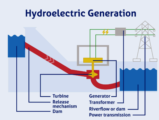 <p>Using dams to collect water, and then the water flows into turbines which turns the movement into electricity.</p><p>For<strong> water plants</strong>, water flows into a pipe called penstock which spins the blades of a turbine and this generates electricity.</p>
