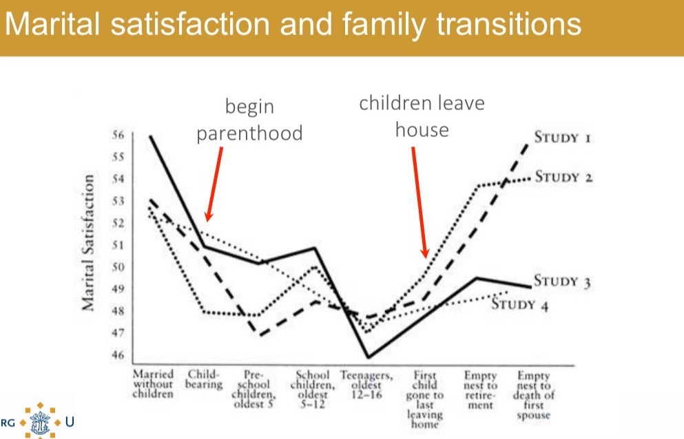 <p>Robust evidence: marriage status is linked to better health and subjective well-being - stronger effects for men, but benefits of marriage apply to happy marriages.</p><p>Also no differences in midlife happiness in married vs long-term cohabiting couples.</p><p>Marriage begins with high expectations, after which disenchantment sets in = happiness peaks in honeymoon phase.</p><p>Satisfaction goes down rapidly but goes a bit up after empty nest.</p>