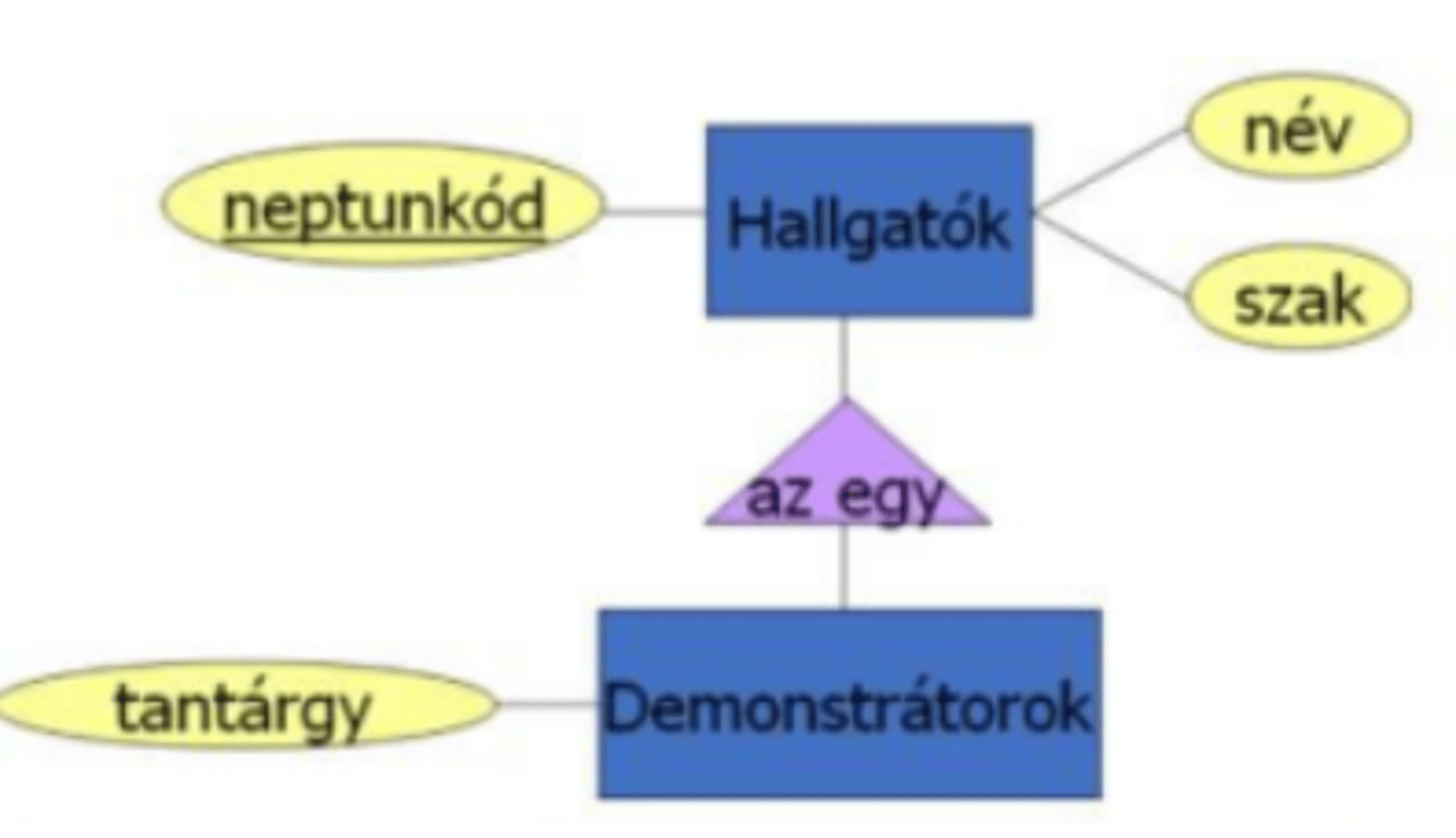 <p>Adott az alábbi E/K diagram (demonstrátor: itt olyan hallgatót jelent, aki oktatásban is részt vesz): <br>((Kep))<br>Át szeretnénk írni az ősosztályt és az alosztályt relációsémává. Az alábbiak közül mikor hasznos az objektumorientált megközelítés?</p>